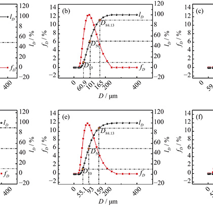 Particle size distribution curve for industrial mineral powder